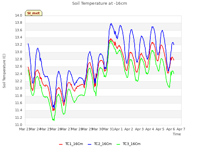 plot of Soil Temperature at -16cm