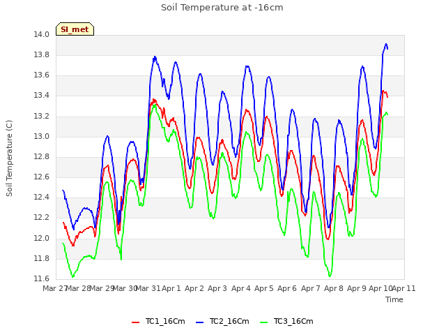 plot of Soil Temperature at -16cm