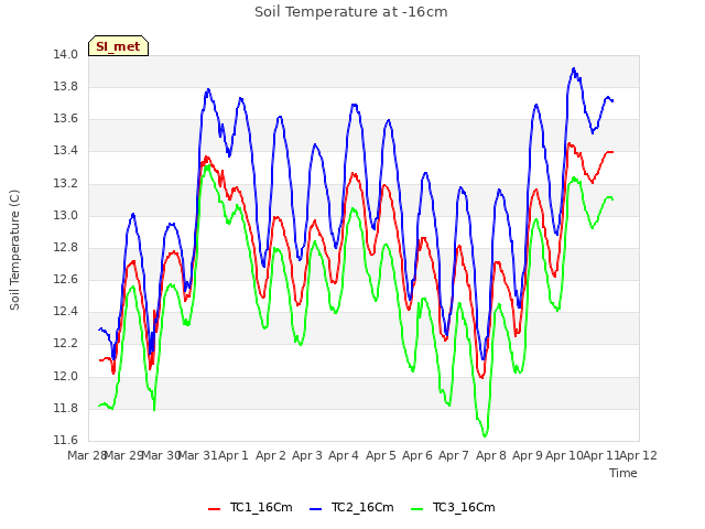 plot of Soil Temperature at -16cm