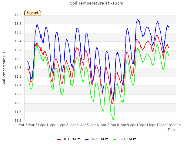 plot of Soil Temperature at -16cm