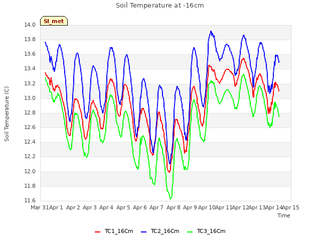 plot of Soil Temperature at -16cm