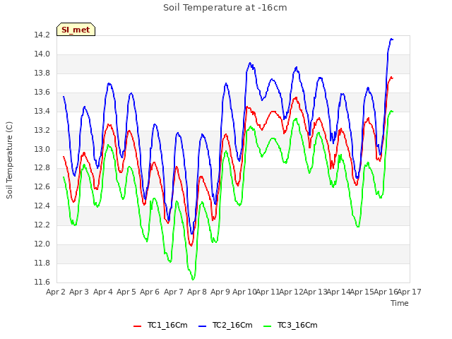 plot of Soil Temperature at -16cm