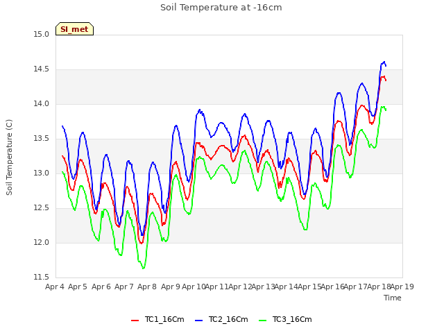 plot of Soil Temperature at -16cm