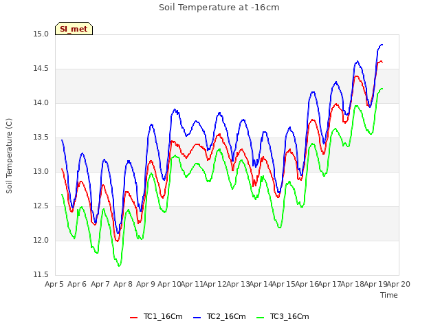 plot of Soil Temperature at -16cm