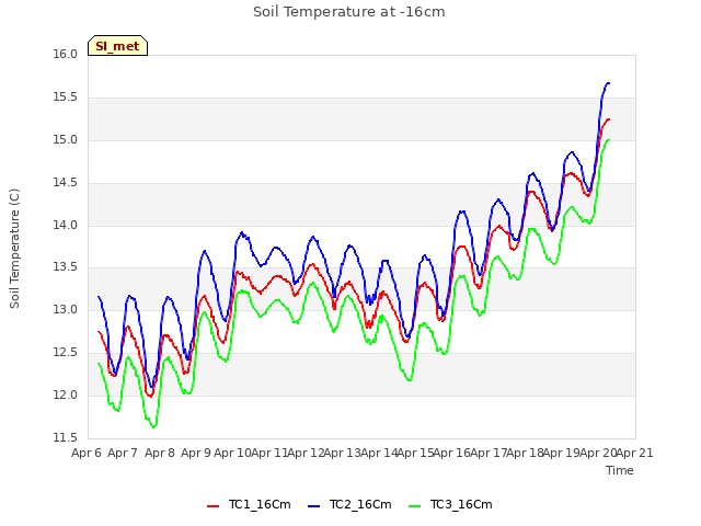 plot of Soil Temperature at -16cm