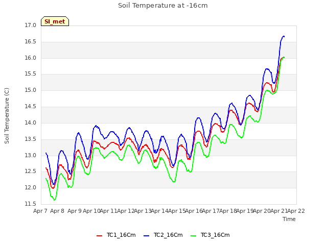 plot of Soil Temperature at -16cm