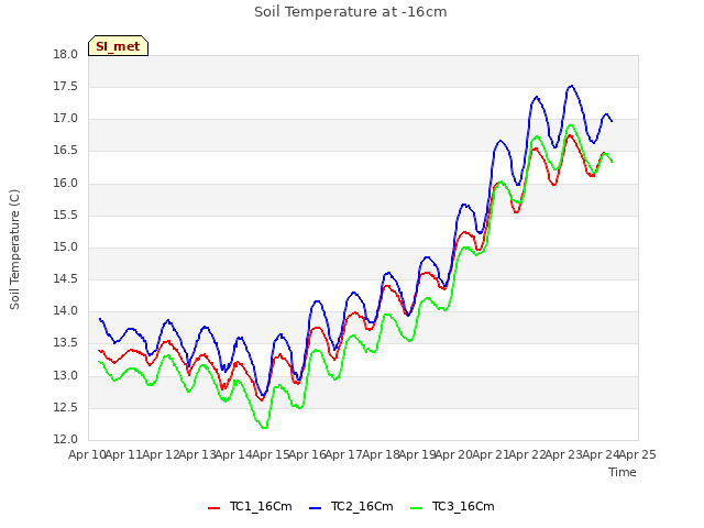 plot of Soil Temperature at -16cm