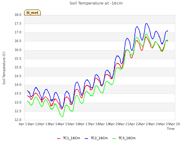 plot of Soil Temperature at -16cm