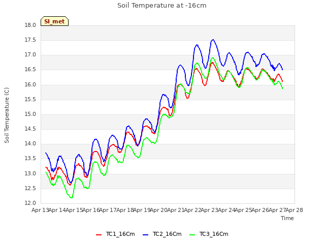 plot of Soil Temperature at -16cm