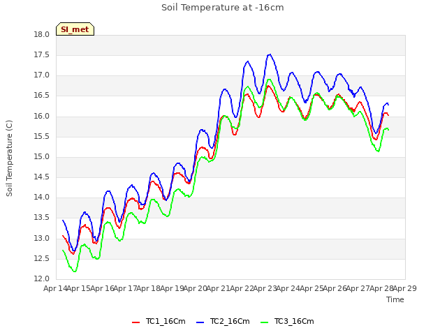 plot of Soil Temperature at -16cm