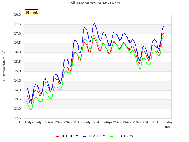 plot of Soil Temperature at -16cm