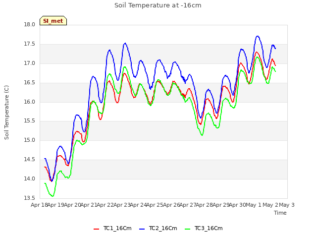 plot of Soil Temperature at -16cm