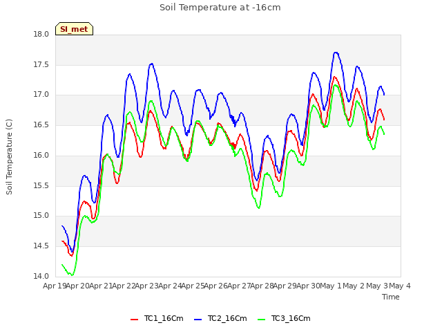 plot of Soil Temperature at -16cm