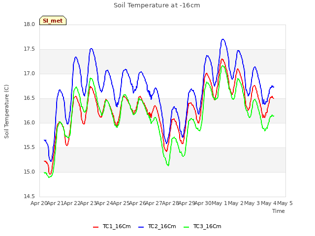 plot of Soil Temperature at -16cm