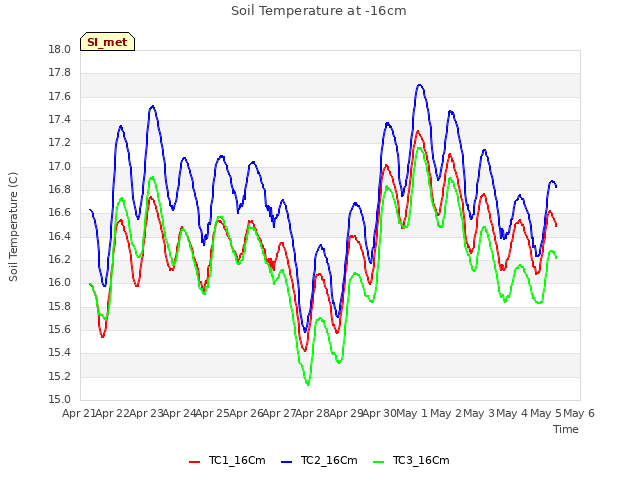 plot of Soil Temperature at -16cm