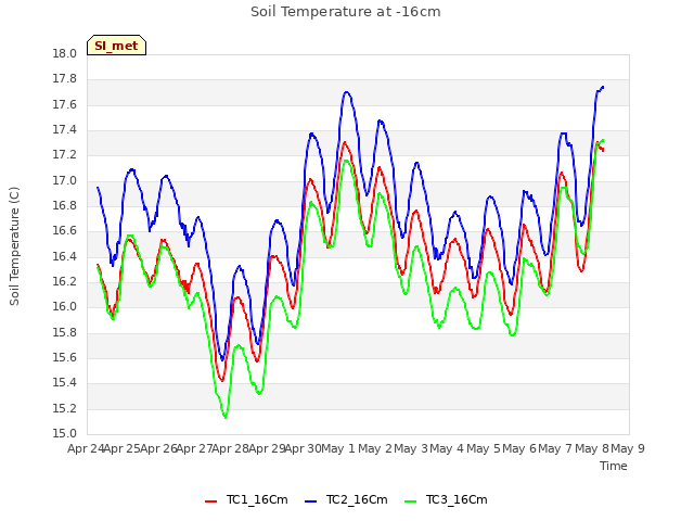 plot of Soil Temperature at -16cm