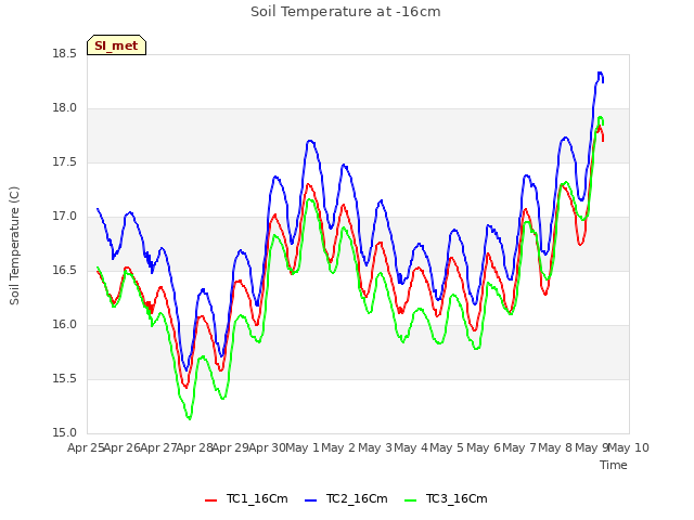 plot of Soil Temperature at -16cm