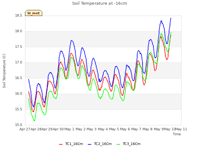 plot of Soil Temperature at -16cm