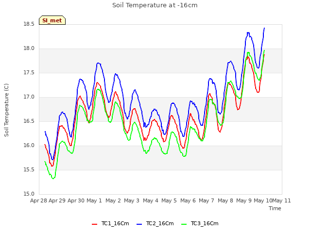 plot of Soil Temperature at -16cm