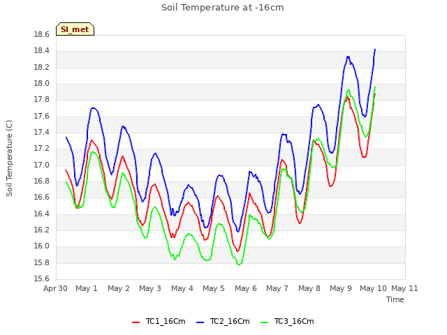 plot of Soil Temperature at -16cm