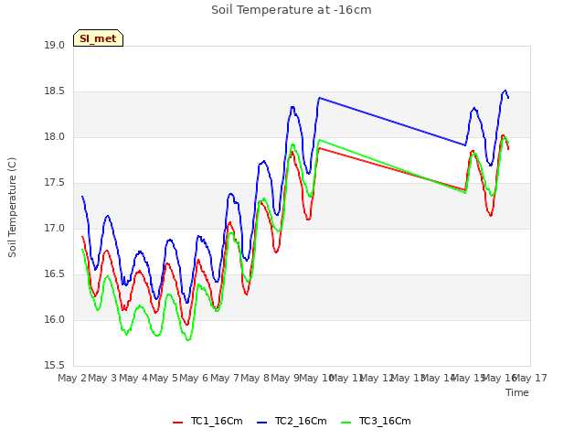 plot of Soil Temperature at -16cm