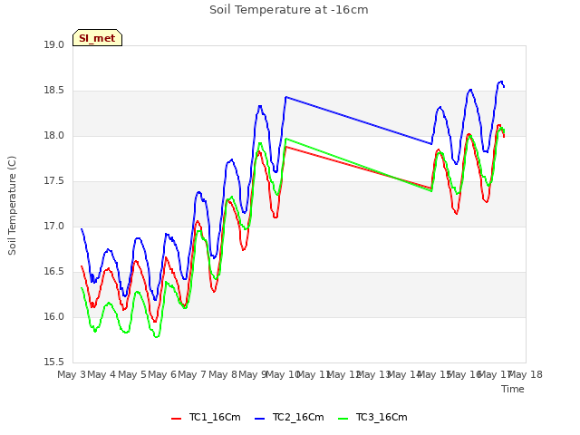 plot of Soil Temperature at -16cm