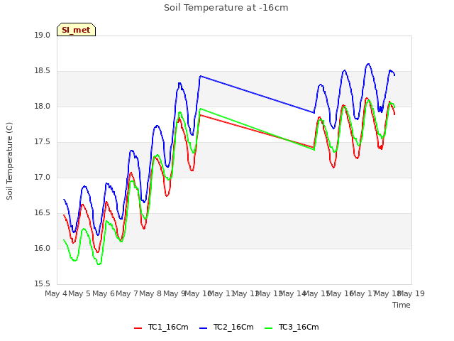 plot of Soil Temperature at -16cm