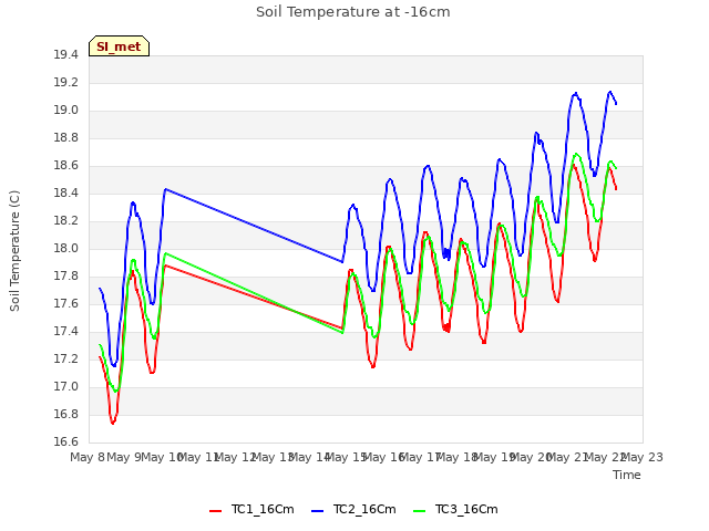 plot of Soil Temperature at -16cm