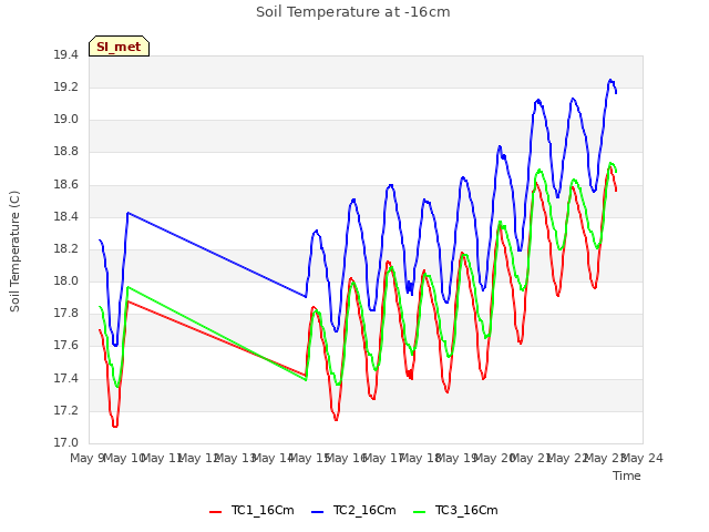 plot of Soil Temperature at -16cm