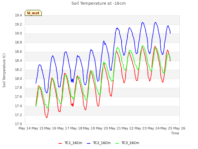 plot of Soil Temperature at -16cm