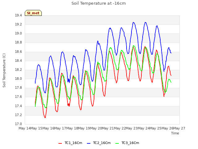 plot of Soil Temperature at -16cm