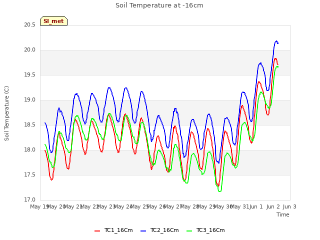 plot of Soil Temperature at -16cm