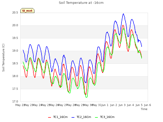 plot of Soil Temperature at -16cm