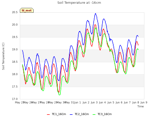 plot of Soil Temperature at -16cm