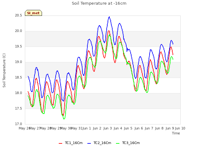 plot of Soil Temperature at -16cm