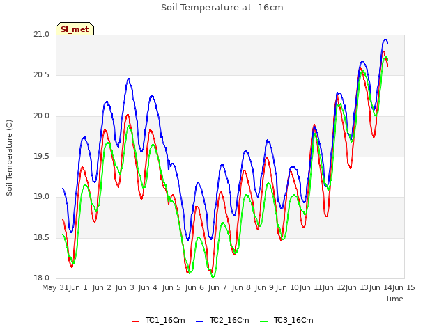 plot of Soil Temperature at -16cm