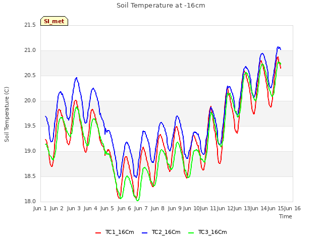 plot of Soil Temperature at -16cm