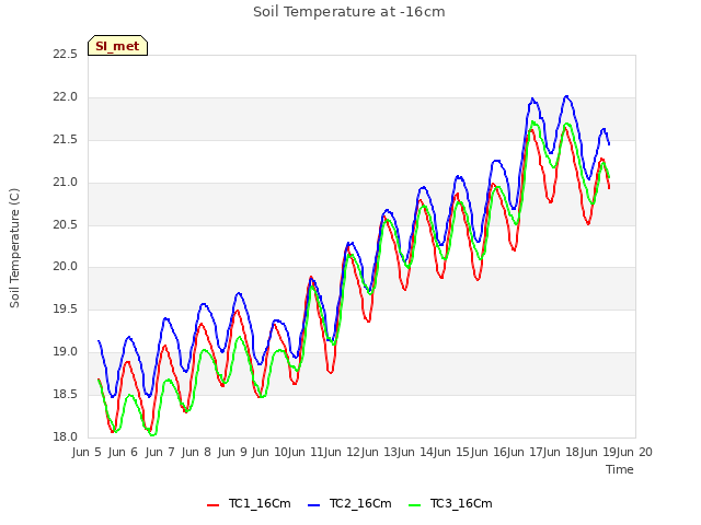 plot of Soil Temperature at -16cm