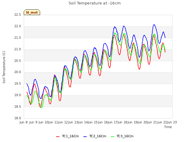 plot of Soil Temperature at -16cm