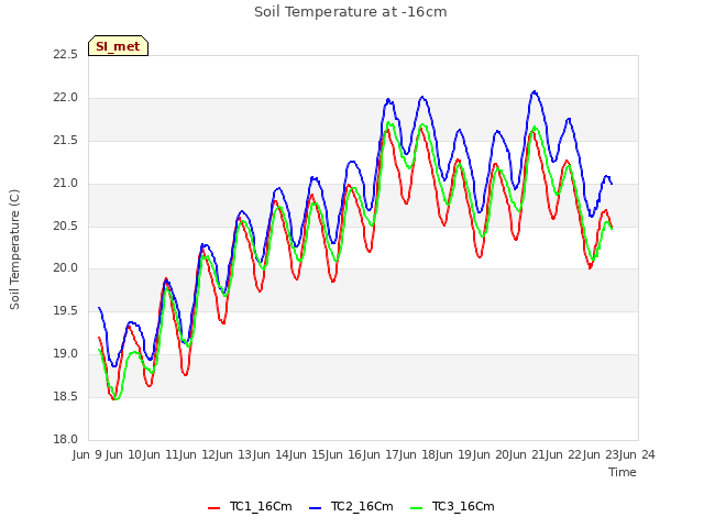 plot of Soil Temperature at -16cm