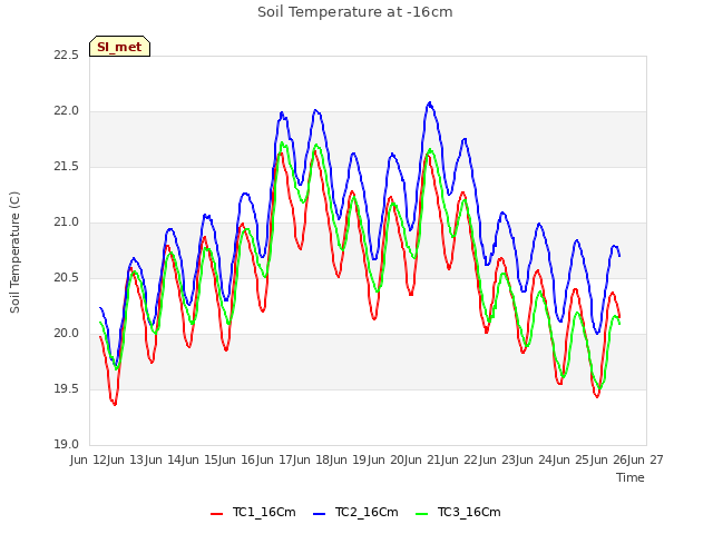 plot of Soil Temperature at -16cm