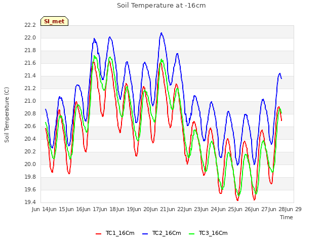 plot of Soil Temperature at -16cm