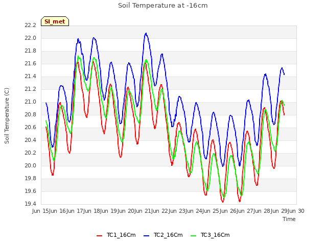 plot of Soil Temperature at -16cm