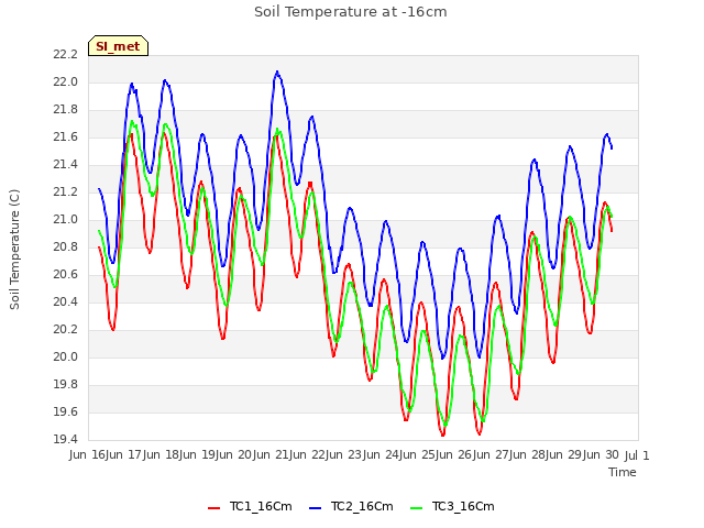 plot of Soil Temperature at -16cm
