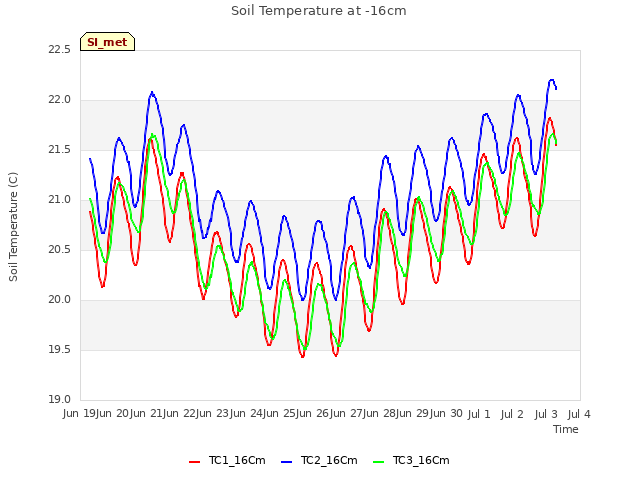 plot of Soil Temperature at -16cm