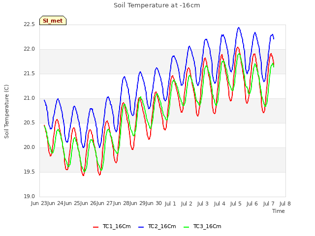 plot of Soil Temperature at -16cm