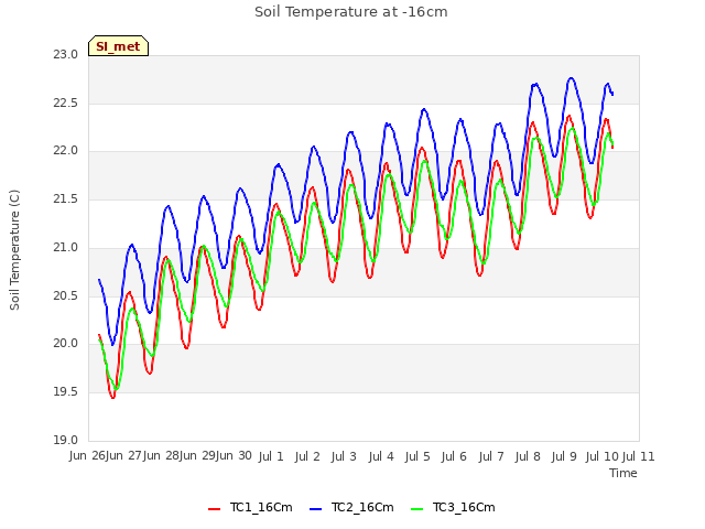 plot of Soil Temperature at -16cm