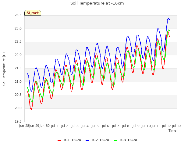 plot of Soil Temperature at -16cm