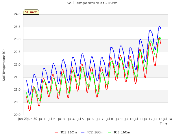 plot of Soil Temperature at -16cm