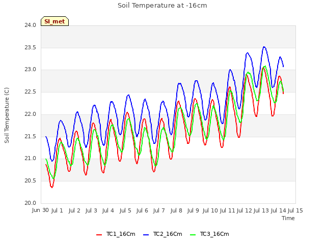 plot of Soil Temperature at -16cm